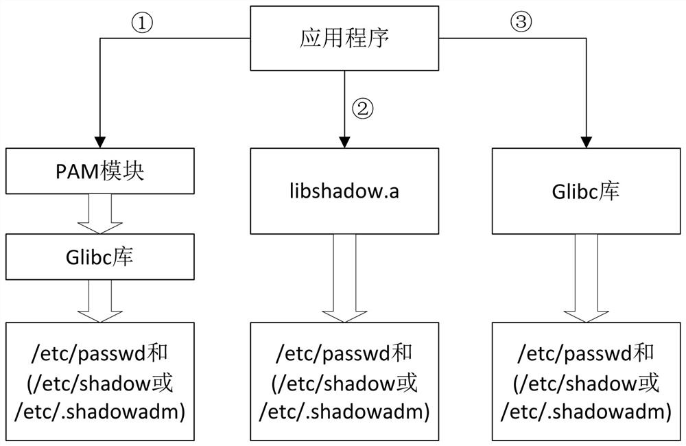 A password security management system and method