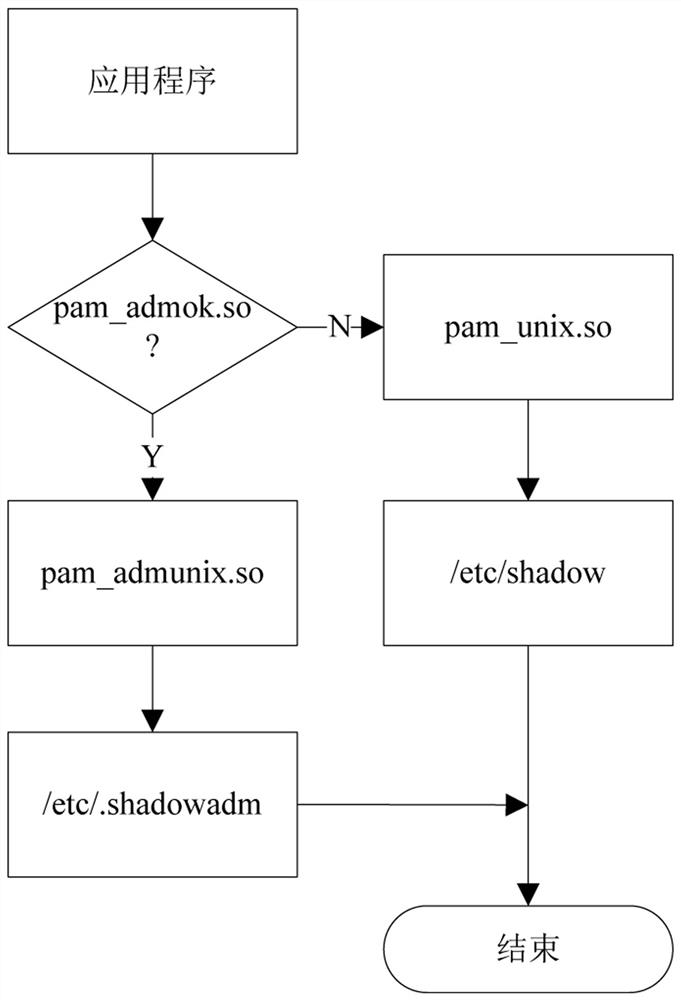 A password security management system and method