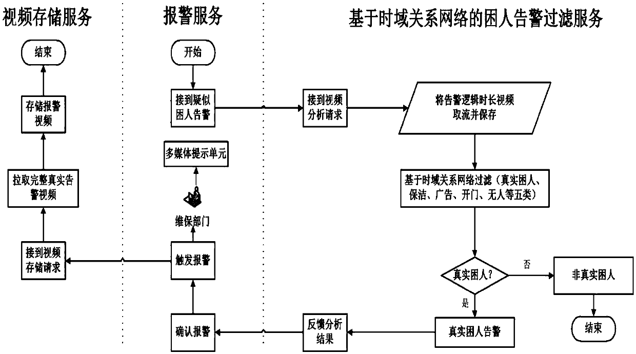 System and method of filtering false alarm of person-trapped-in-elevator condition in real time based on time domain relational network