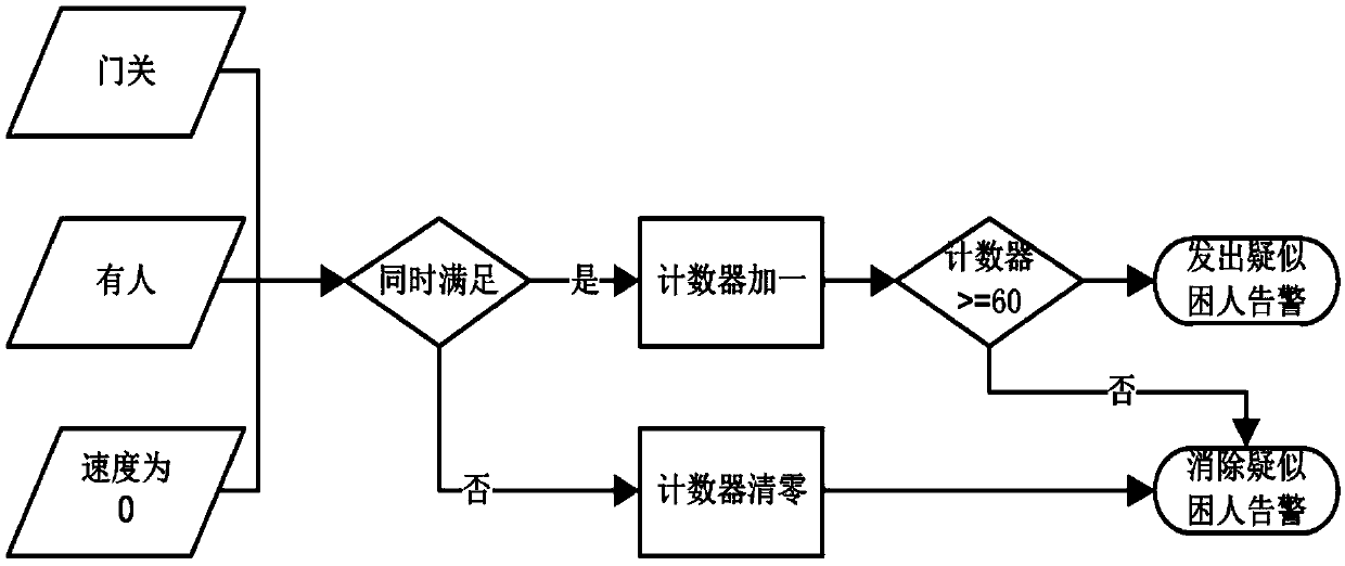 System and method of filtering false alarm of person-trapped-in-elevator condition in real time based on time domain relational network