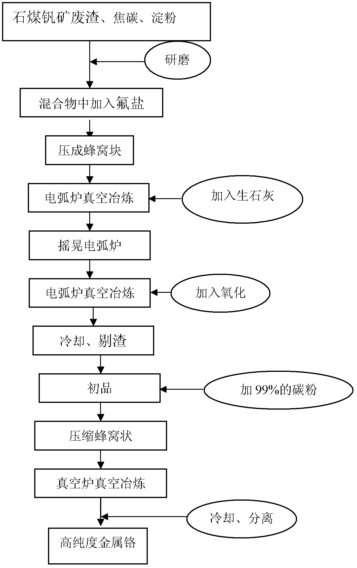 Method for recycling stone coal navajoite waste slag