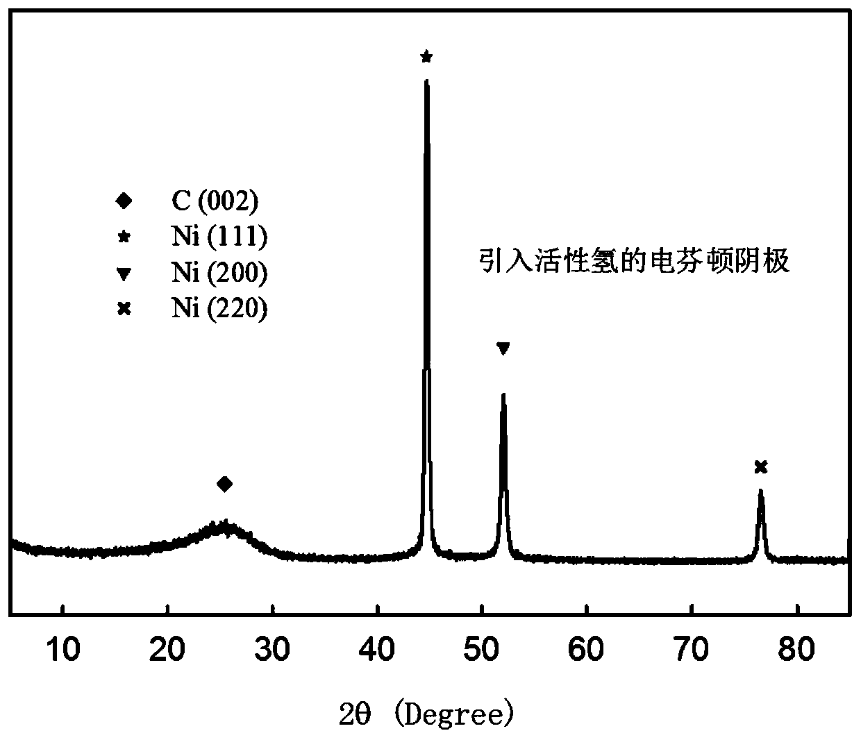 A kind of electric Fenton cathode introducing active hydrogen and its preparation method and application