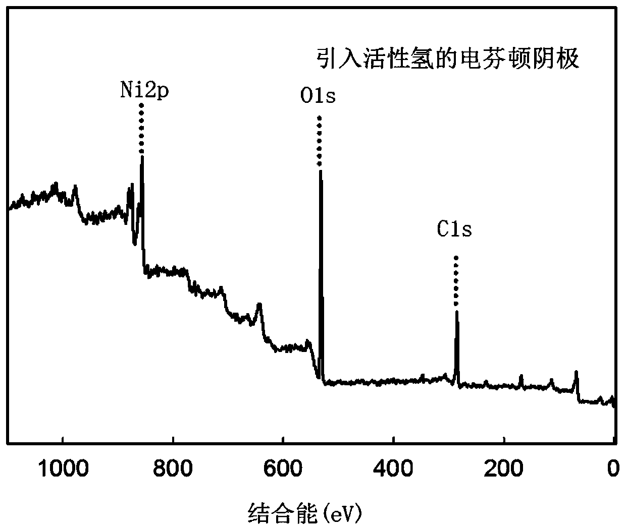 A kind of electric Fenton cathode introducing active hydrogen and its preparation method and application