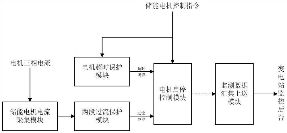 Circuit breaker energy storage motor protection and control system and method