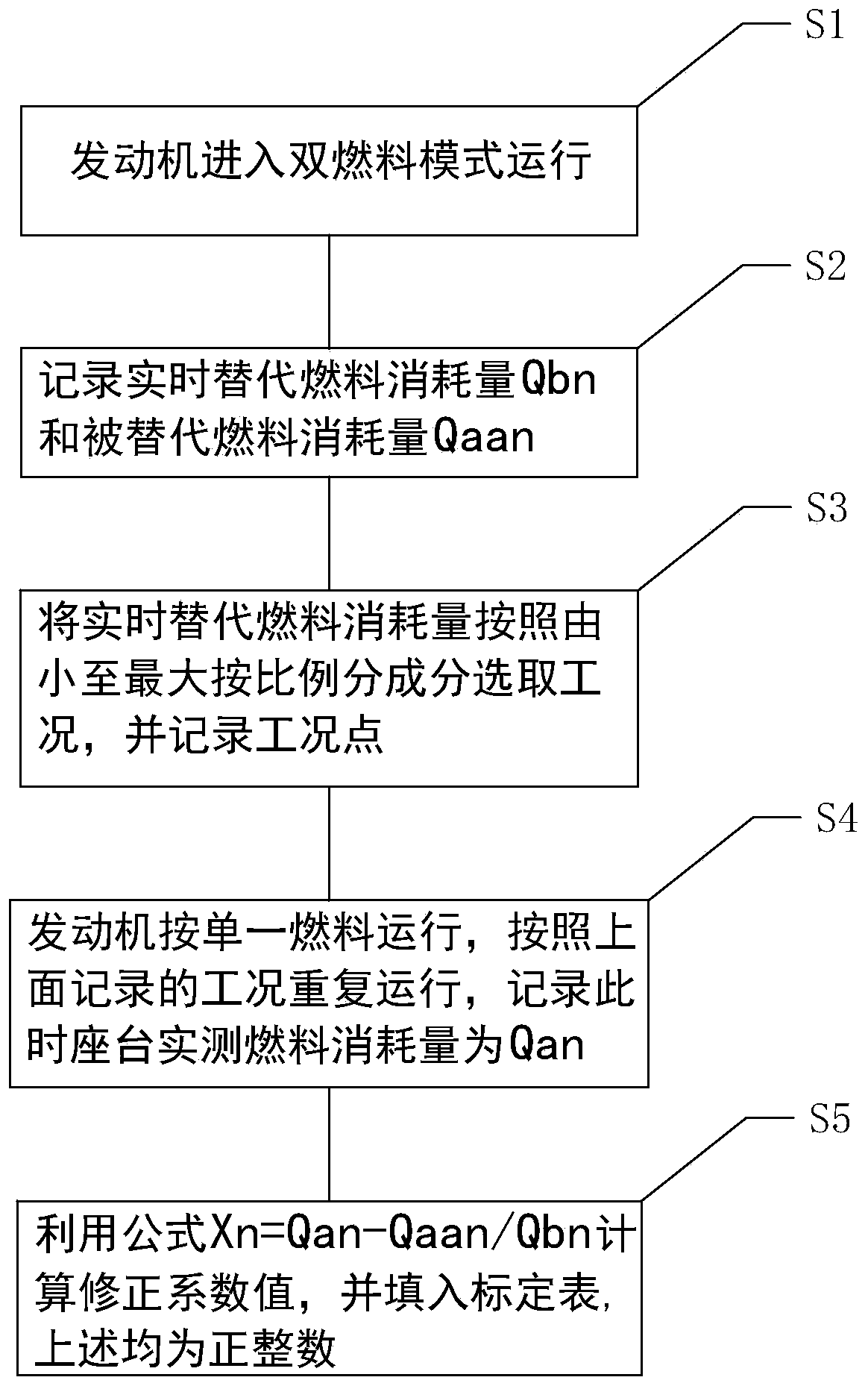 Method and system for calculating replacement rate of dual-fuel engine