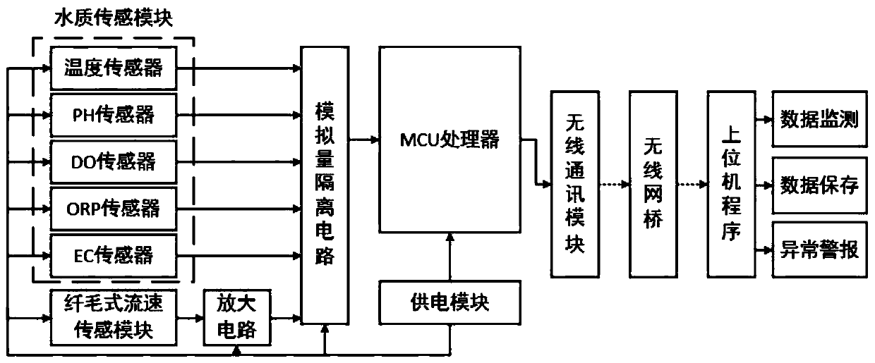 Aquaculture monitoring system with water quality and flow velocity sensing fusion