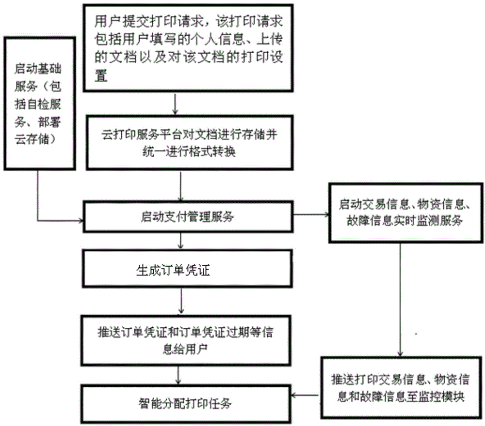 Cloud print self-service platform and realizing method thereof