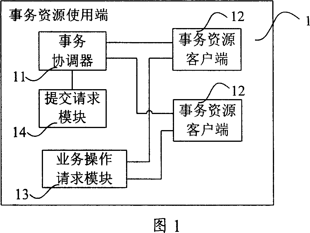 Affairs coordinator, resource using end, service end and distribution affairs process method