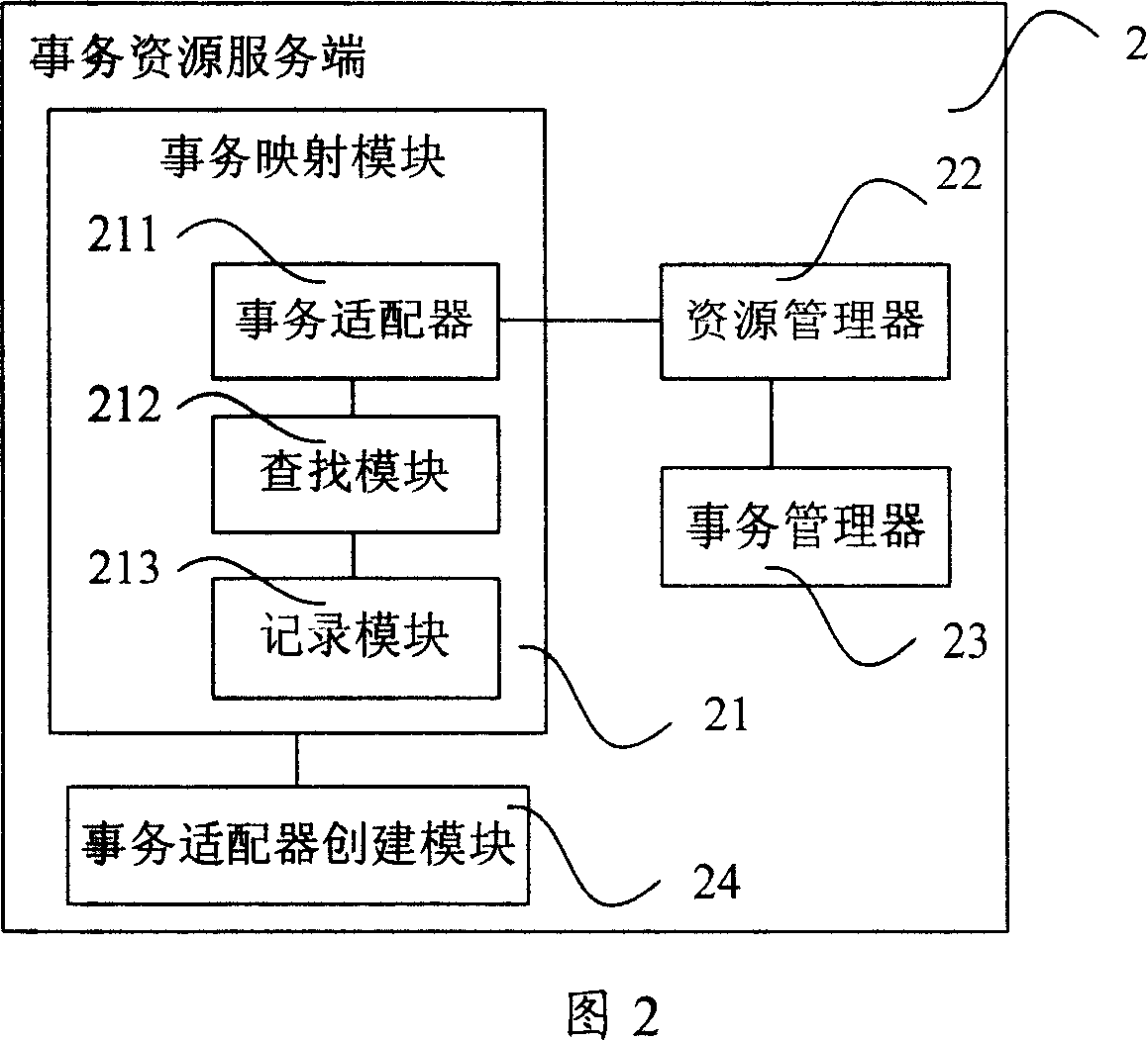 Affairs coordinator, resource using end, service end and distribution affairs process method