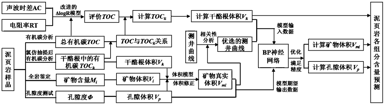 A method for evaluating the volume of each component of shale