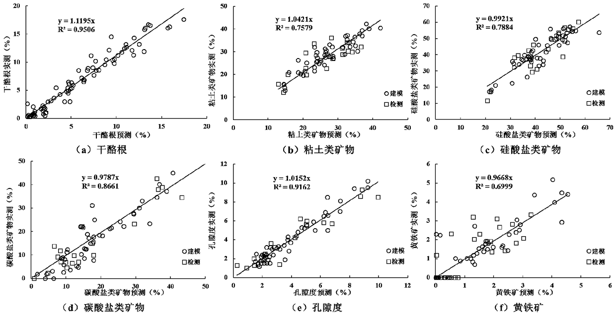 A method for evaluating the volume of each component of shale