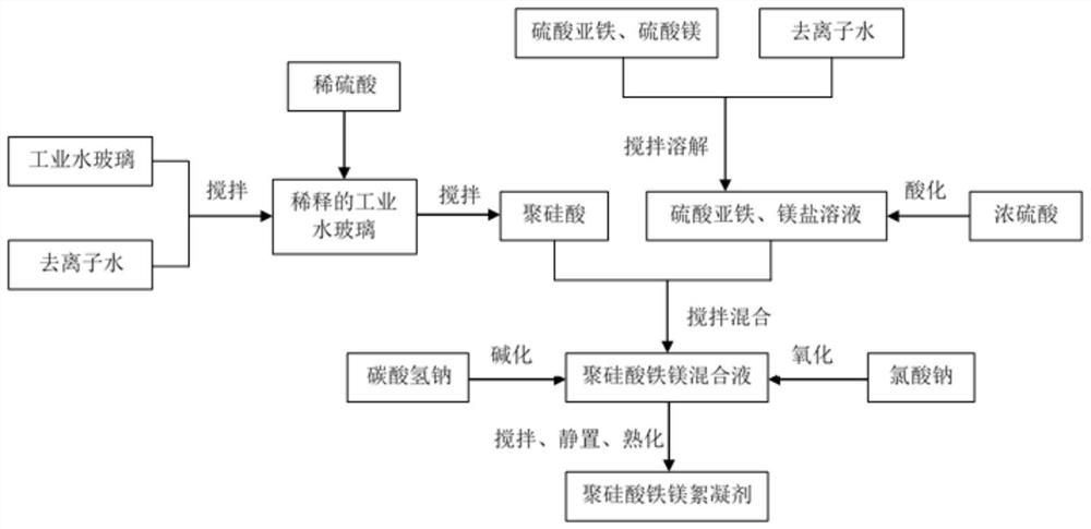 Novel polysilicate ferric magnesium flocculant