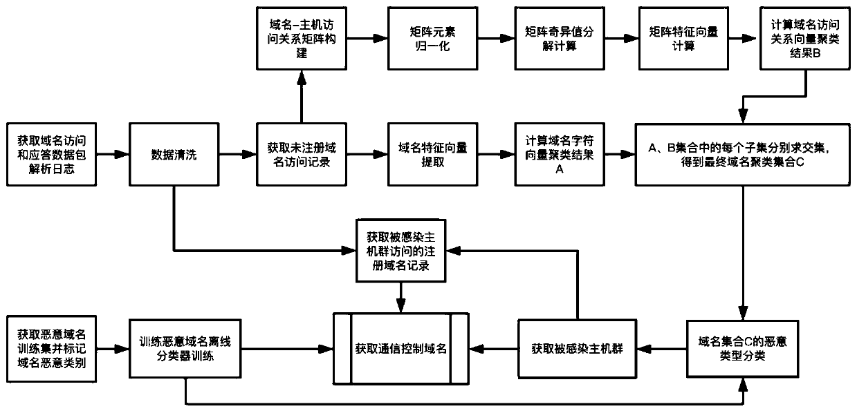 Massive network malicious domain name identification and classification method and system