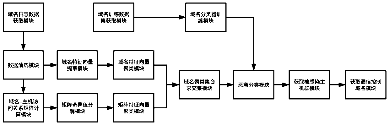 Massive network malicious domain name identification and classification method and system