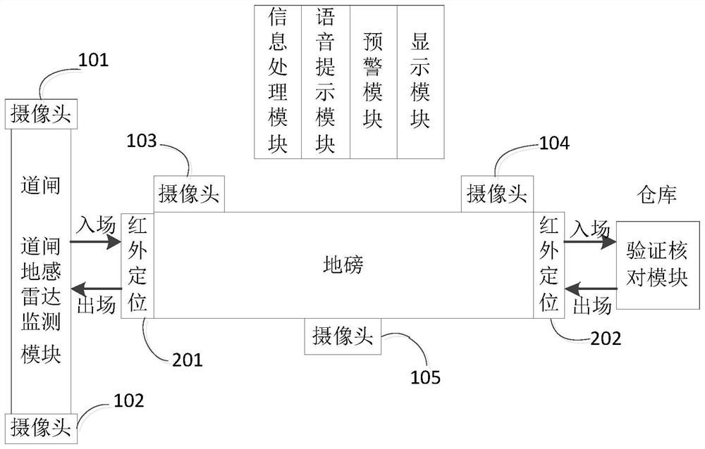 Weighbridge house unattended system and application method thereof