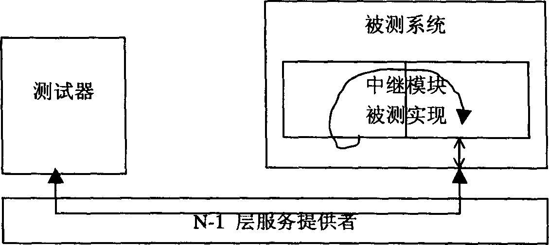 Testng method of communication protocol base convergence and system