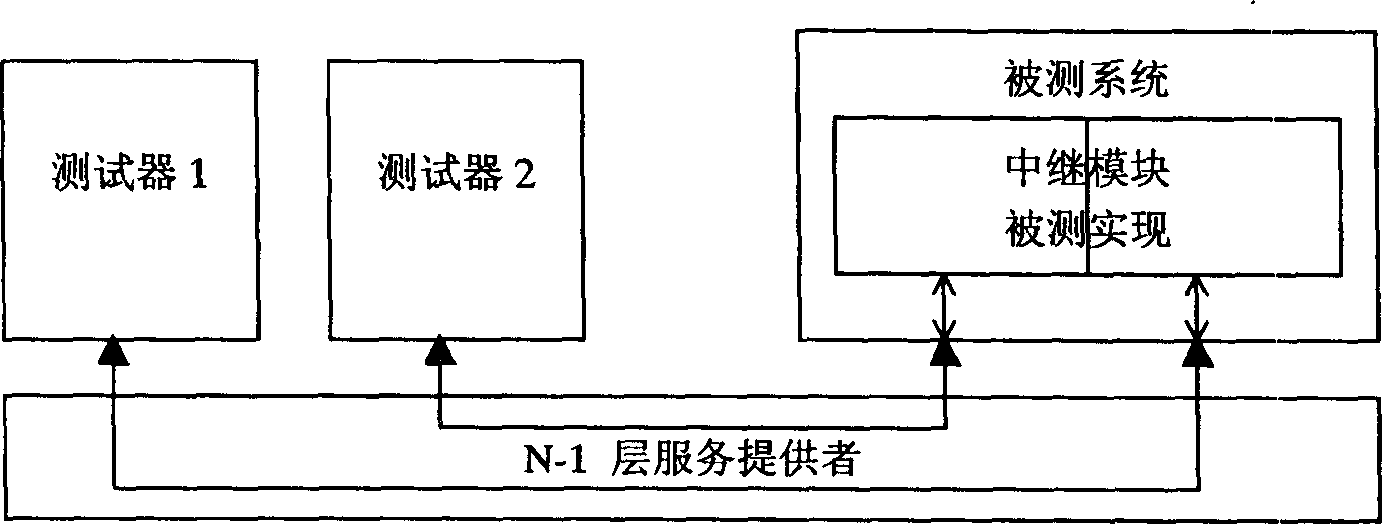 Testng method of communication protocol base convergence and system