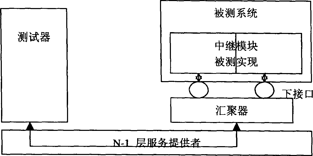 Testng method of communication protocol base convergence and system