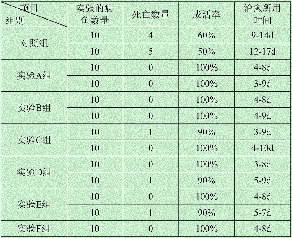 Feed additive for preventing and treating fester disease of Epinephelus akaara and preparation method of feed additive