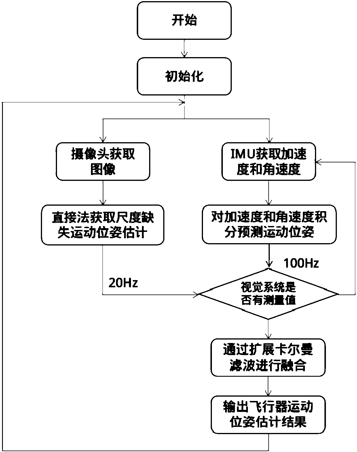 Aircraft pose estimation method based on direct method and inertial navigation integration