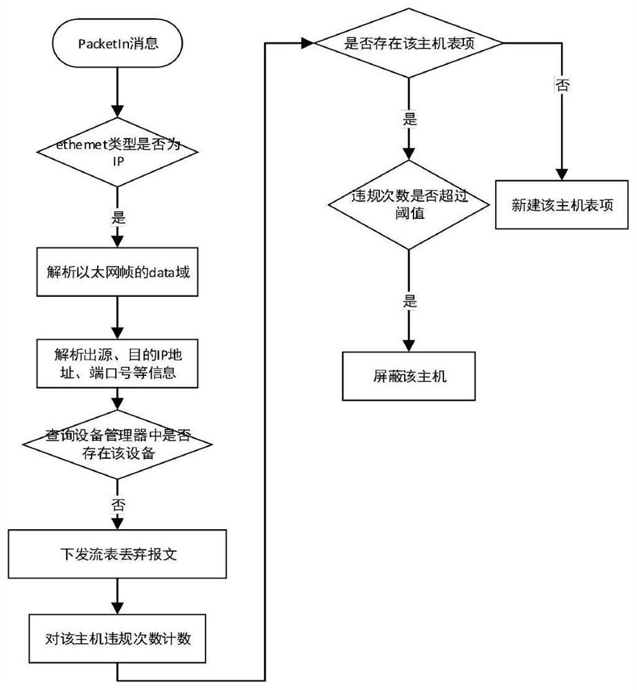 A network attack defense method and system based on machine learning under the SDN architecture