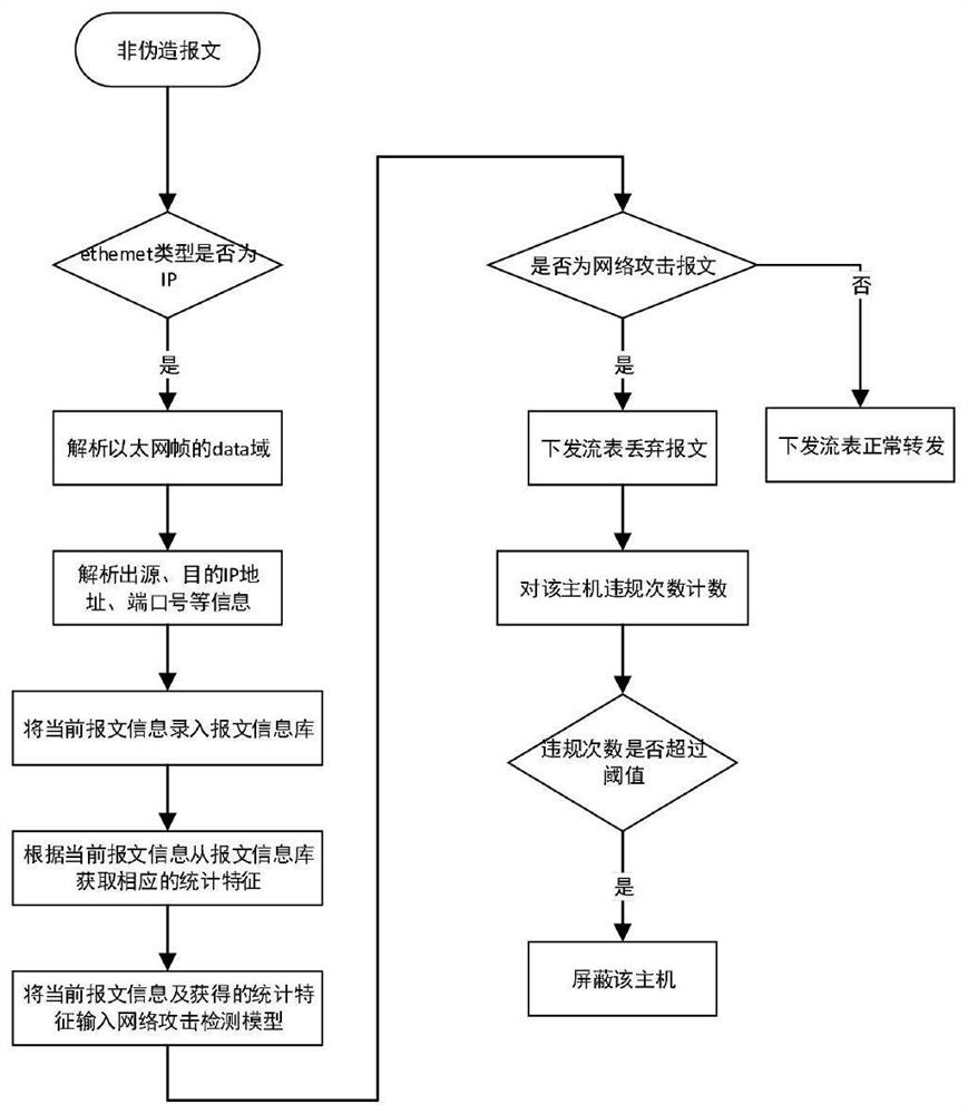 A network attack defense method and system based on machine learning under the SDN architecture