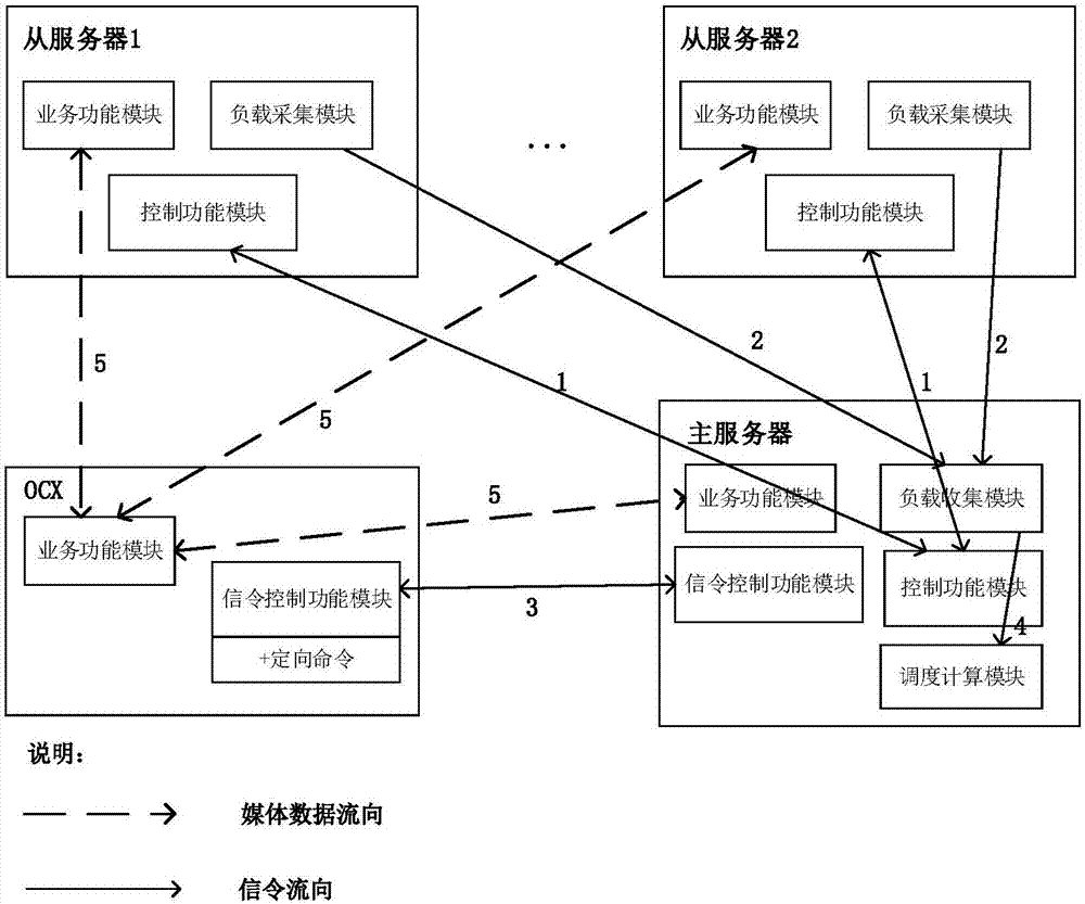 Load balancing system with stacked platform interconnected gateway deployment and video calling method