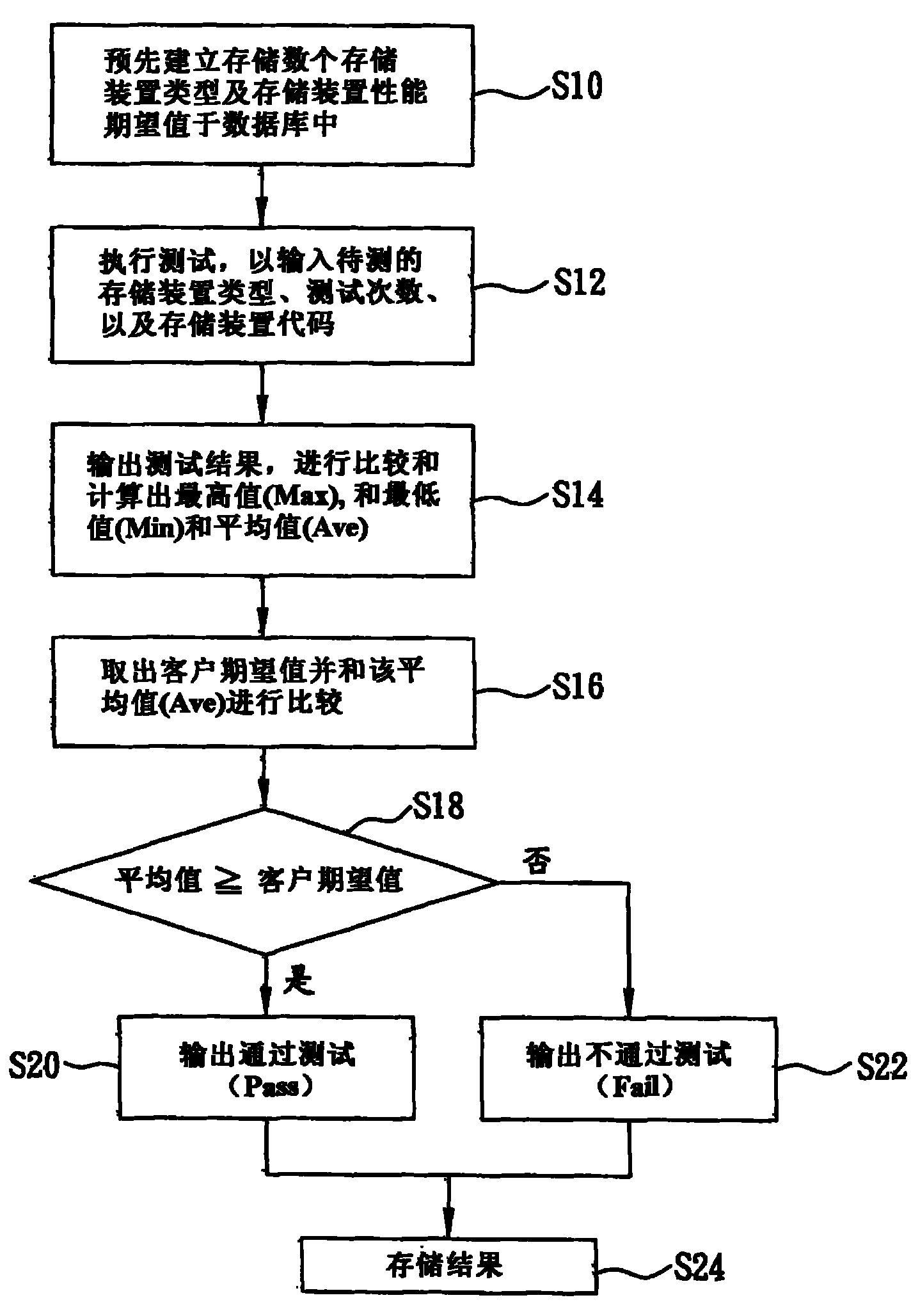 Storage device test method