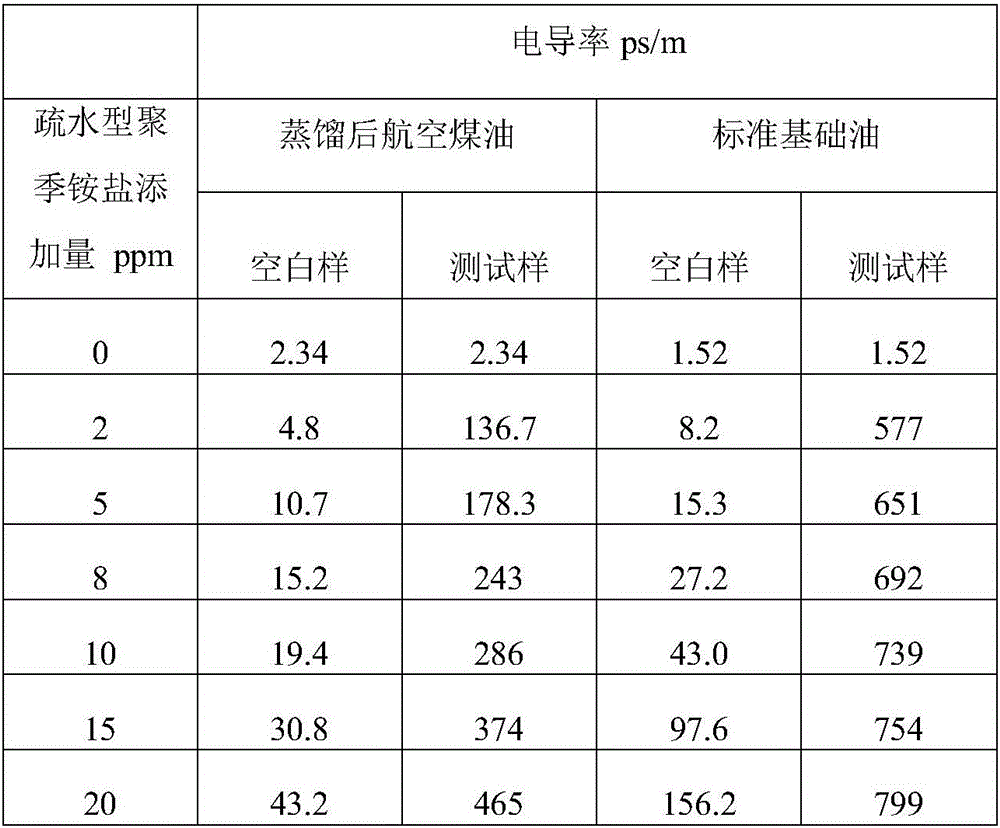 Hydrophobic polyquaternary-ammonium-salt antistatic agent for oil products and preparation method of hydrophobic polyquaternary-ammonium-salt antistatic agent