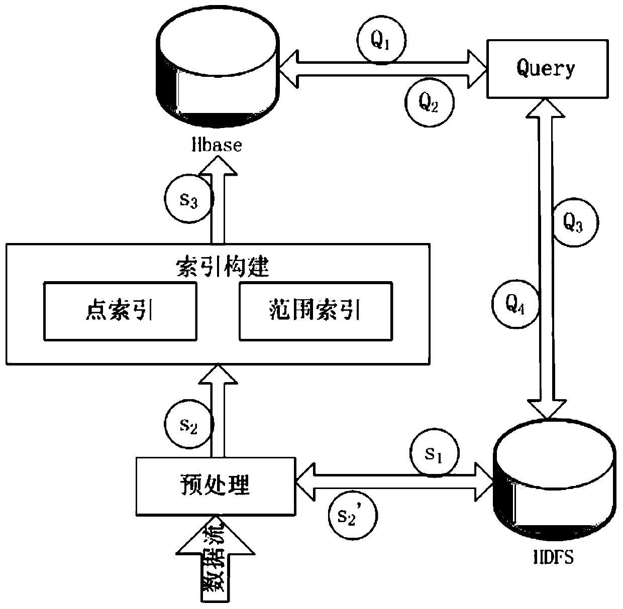 Storage and near real-time query method for time-sensitive data based on open source big data