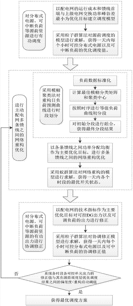 Day-ahead hierarchical coordinated dispatching method used for active power distribution network