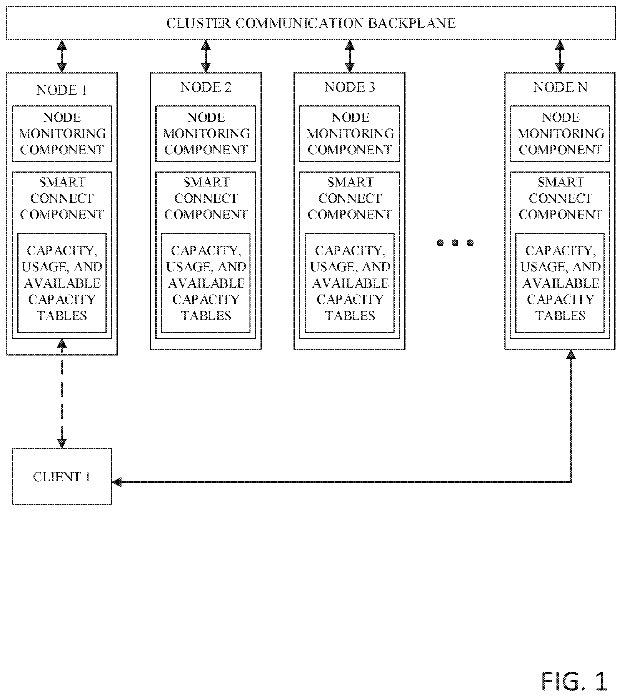 Distributed file system load balancing based on available node capacity