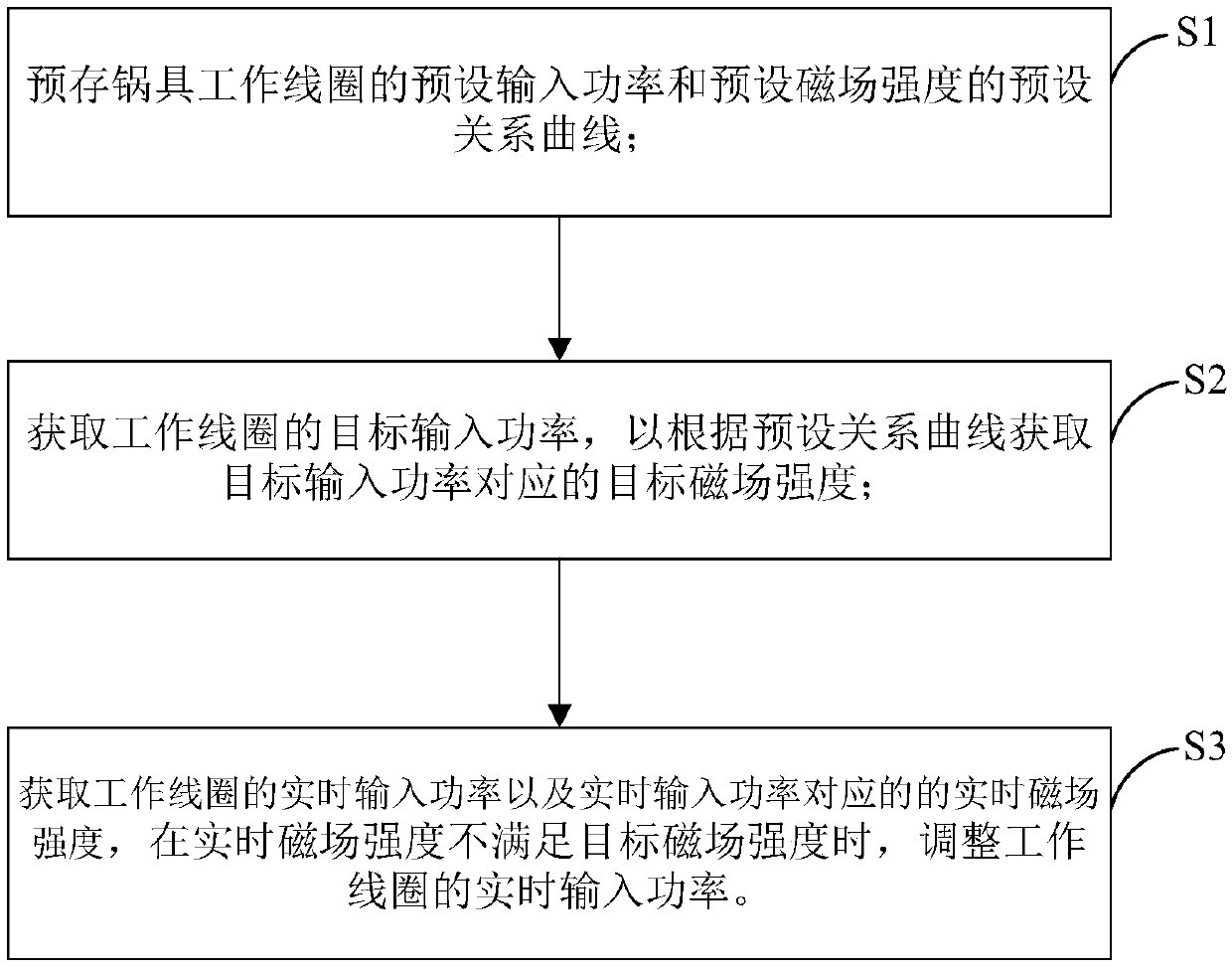 Automatic frying pan constant-power control method, automatic frying pan constant-power control device and automatic frying pan