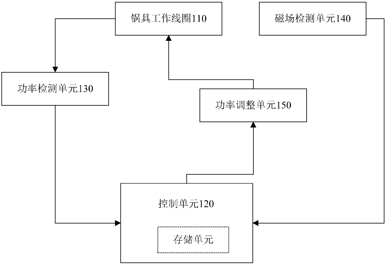 Automatic frying pan constant-power control method, automatic frying pan constant-power control device and automatic frying pan