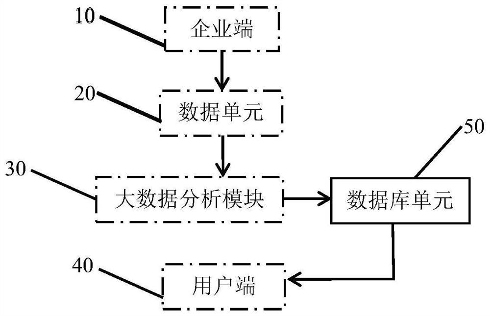 Enterprise financial sharing evaluation method and system based on big data