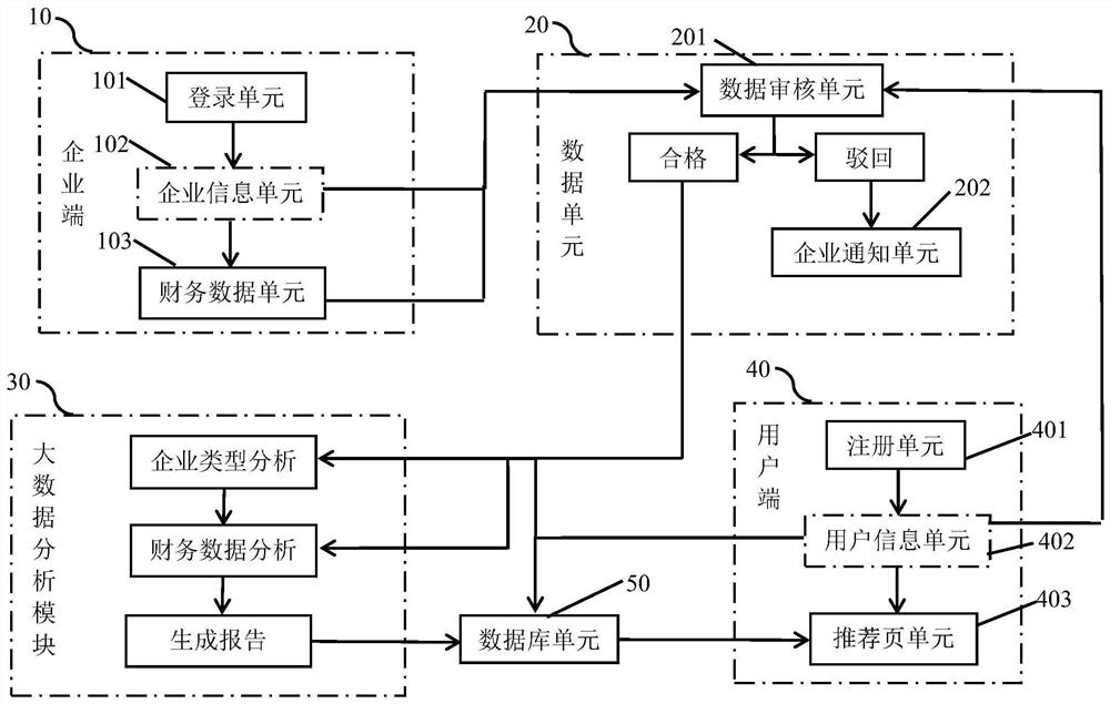 Enterprise financial sharing evaluation method and system based on big data