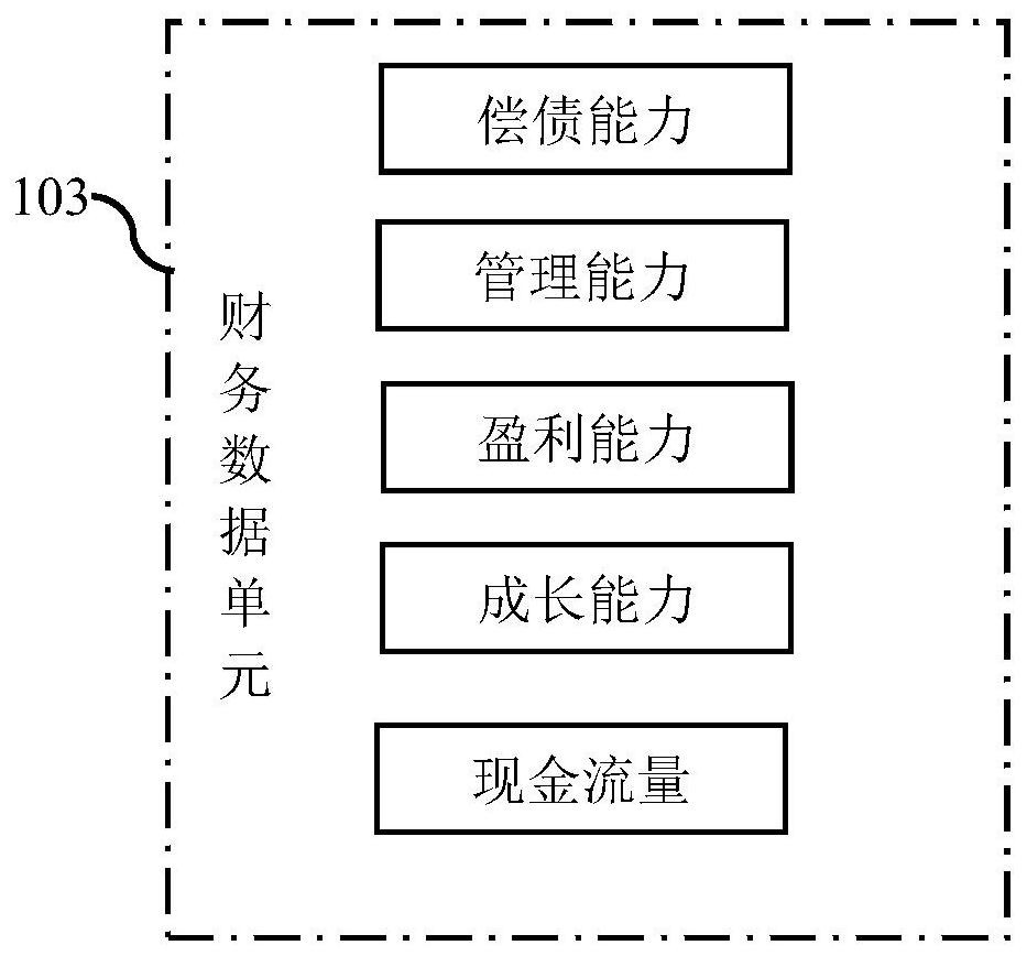 Enterprise financial sharing evaluation method and system based on big data