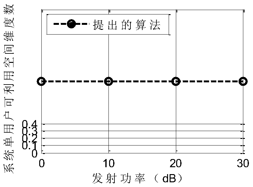 An Interference Alignment Method to Minimize Interference Power and Dimension