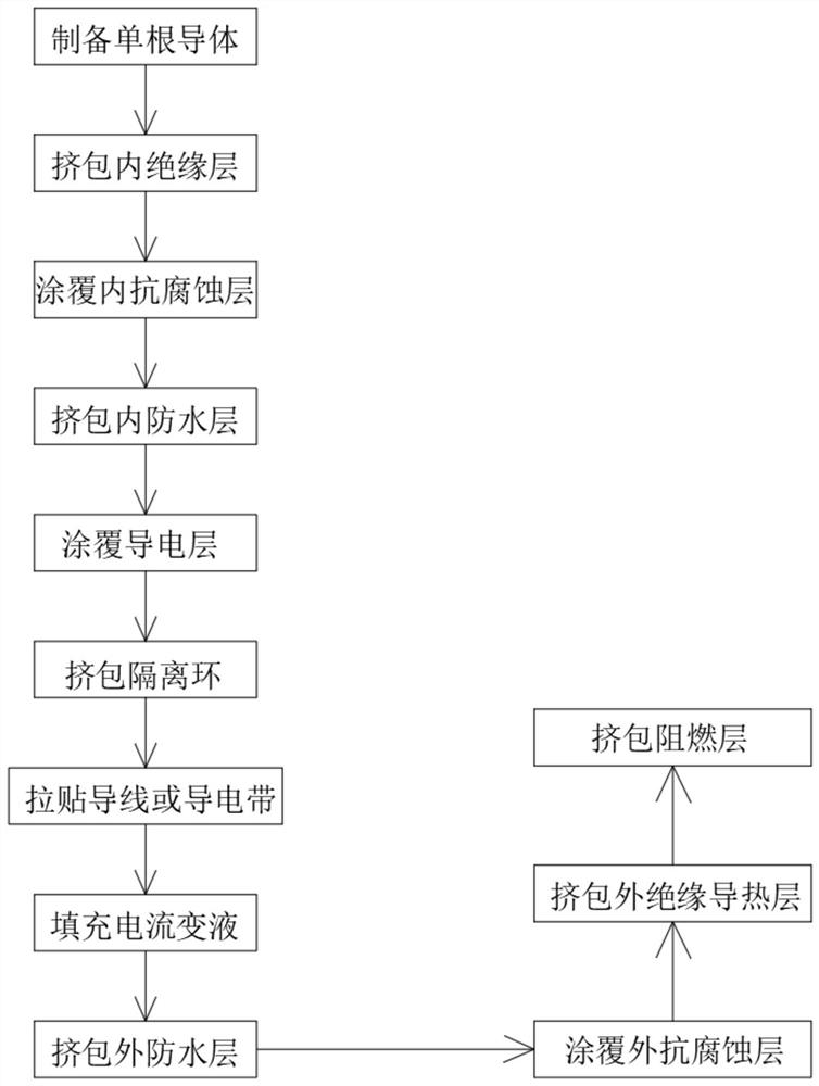 Preparation method of fireproof cable