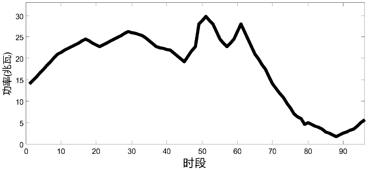 A multi-objective optimization method for charging and discharging of large-scale electric vehicles based on sine-cosine algorithm