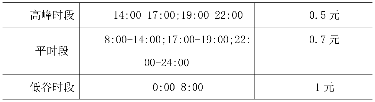 A multi-objective optimization method for charging and discharging of large-scale electric vehicles based on sine-cosine algorithm