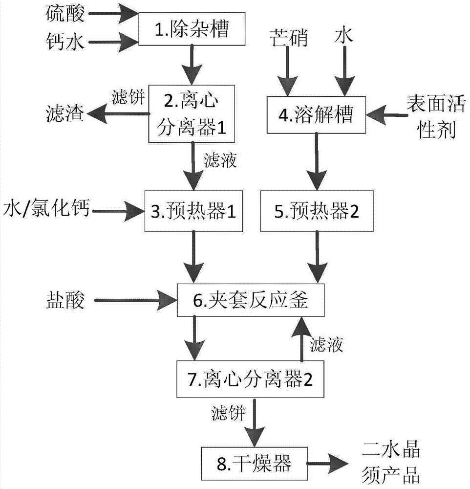 A kind of method that dihydrate calcium sulfate whisker is prepared with mirabilite and calcium water