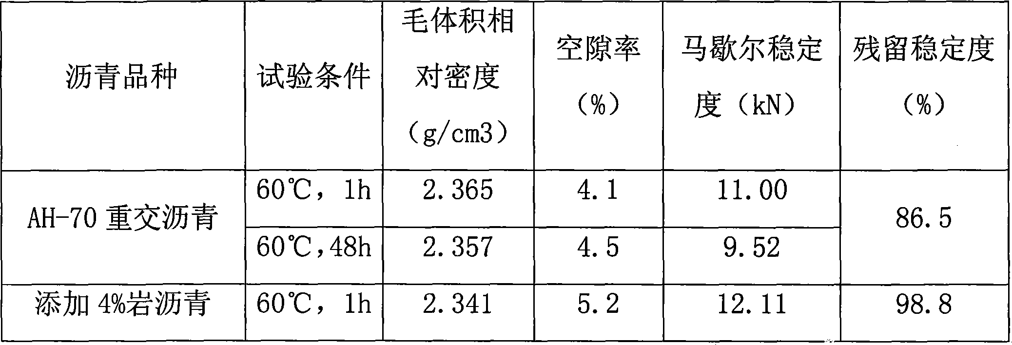 Preparation method of asphalt mixture of modified asphalt applying rock asphalt