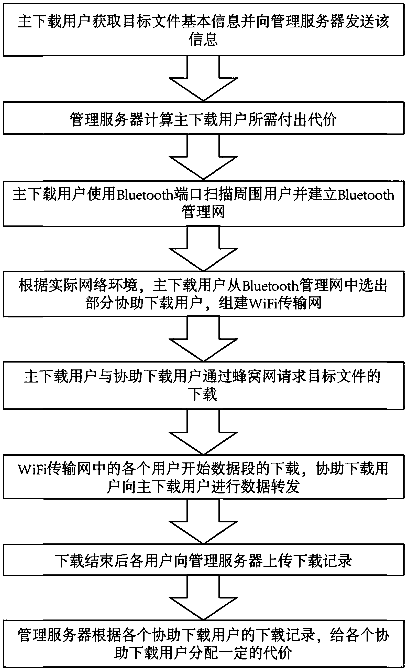 Mobile terminal cooperation download method based on self-organizing network