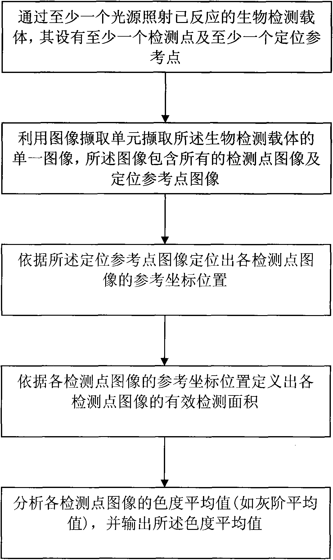 Image analysis method of biological detector