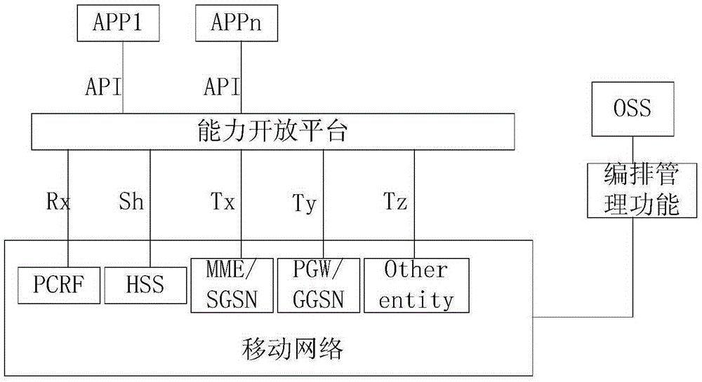 Network slice capability opening method, device and system