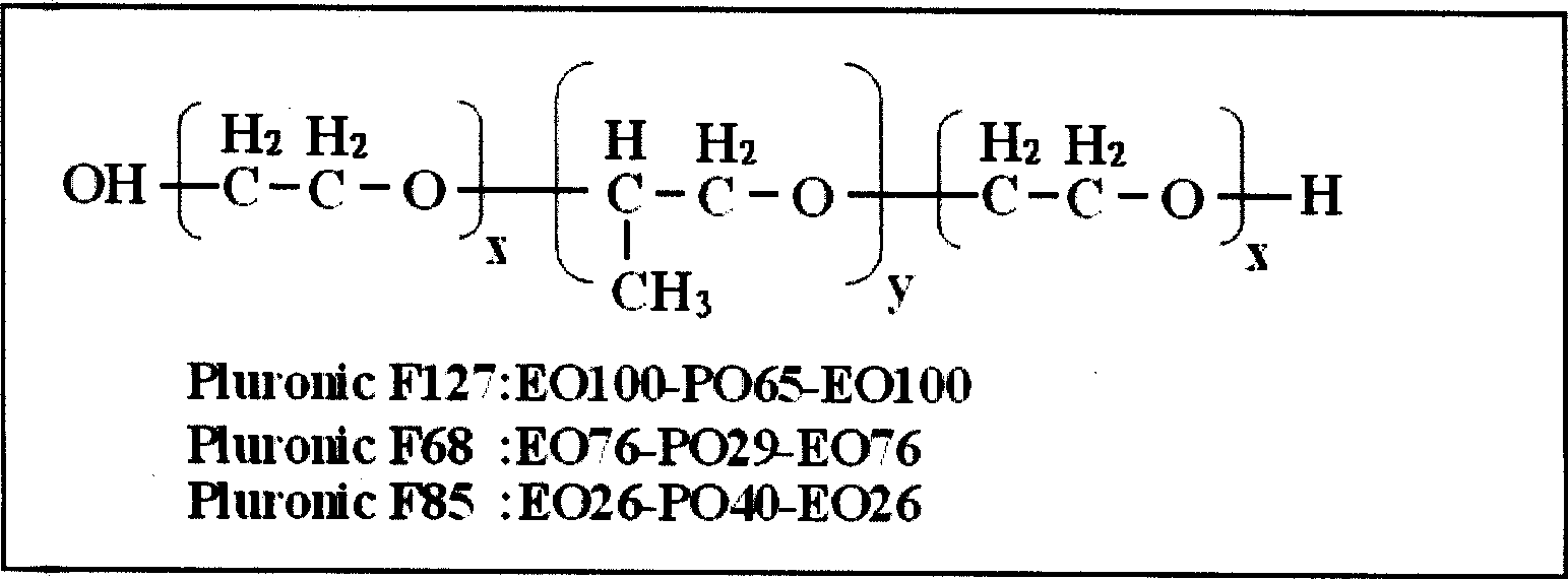 Method for solubilizing, dispersing, and stabilizing materials, products manufactured according to said method, and use thereof