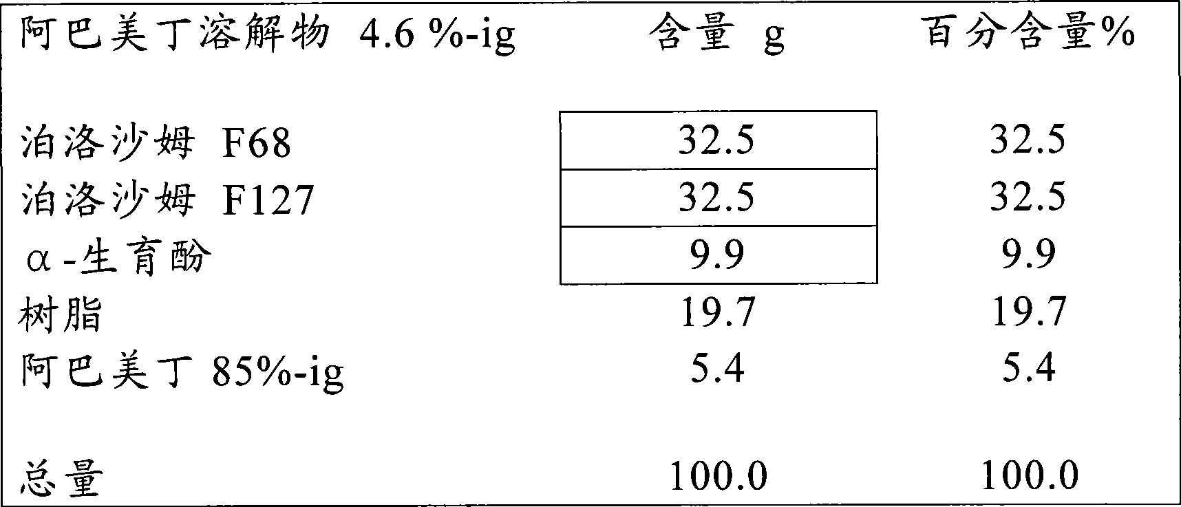 Method for solubilizing, dispersing, and stabilizing materials, products manufactured according to said method, and use thereof