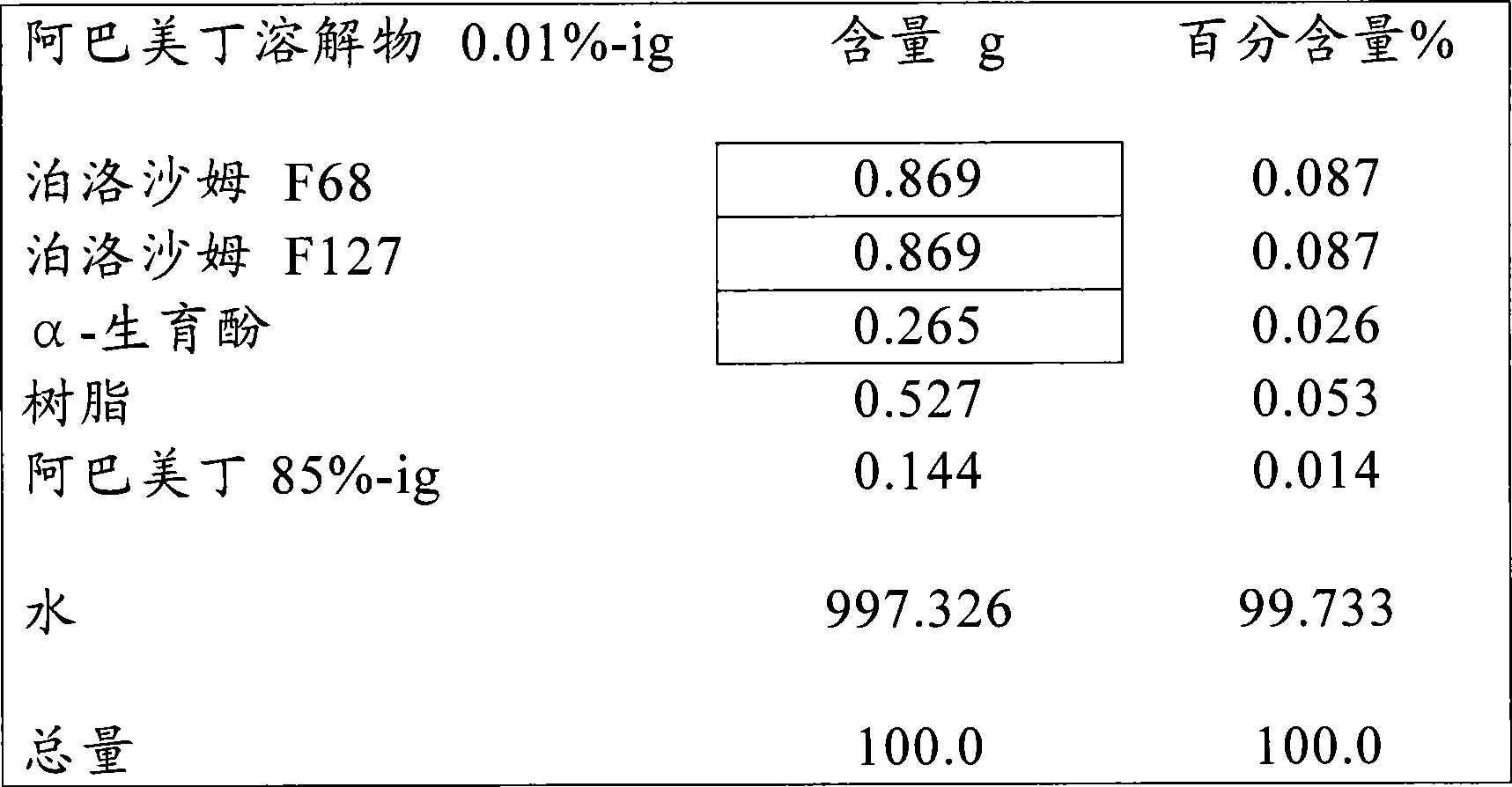 Method for solubilizing, dispersing, and stabilizing materials, products manufactured according to said method, and use thereof