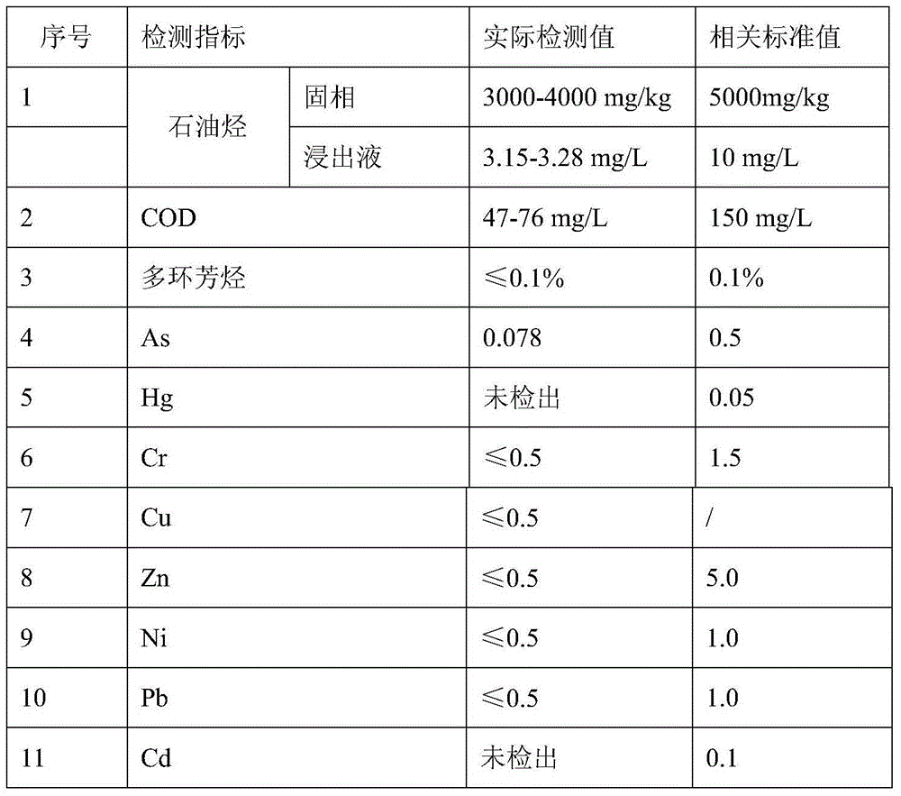 Method for preparation of drifting road subgrade filler from oil field oily sludge